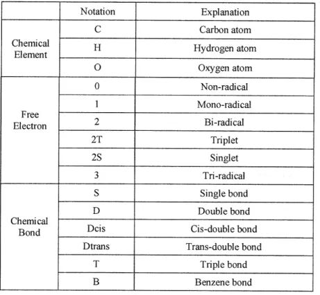 Table  4.1  Summarization  of chemical  elements  in ChemGraph