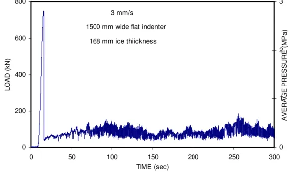 Figure 1  Load – time record for test on February 2, 1999 