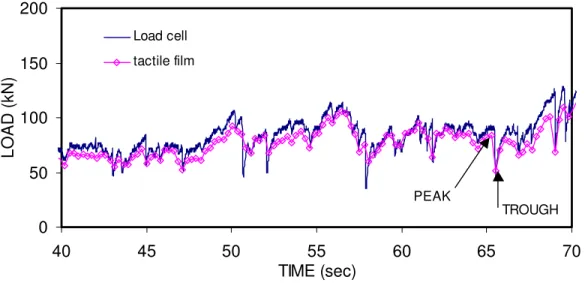 Figure 2  Load – time record expanded for interval 40 to 70 seconds 