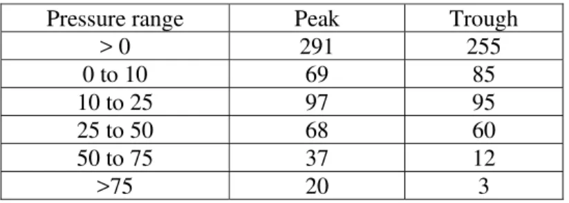 Table 1  Number of tactile elements loaded at 65 s. 