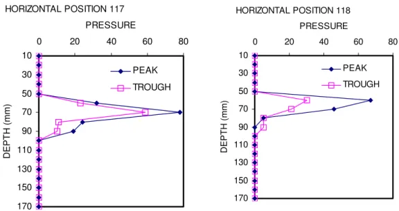 Figure 6  Total pressure along a vertical line of elements at 65 s. 