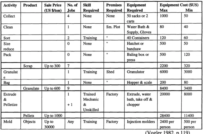 TABLE 5:  STAGES  OF PLASTICS  RECYCLING PROCESS SHOWING  CAPITAL AND  SKILL NEEDED AND  JOBS AND  VALUE  PRODUCED