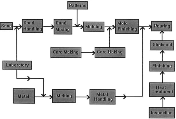 DIAGRAM  2:  FOUNDRY  PROCESS FLOW CHART