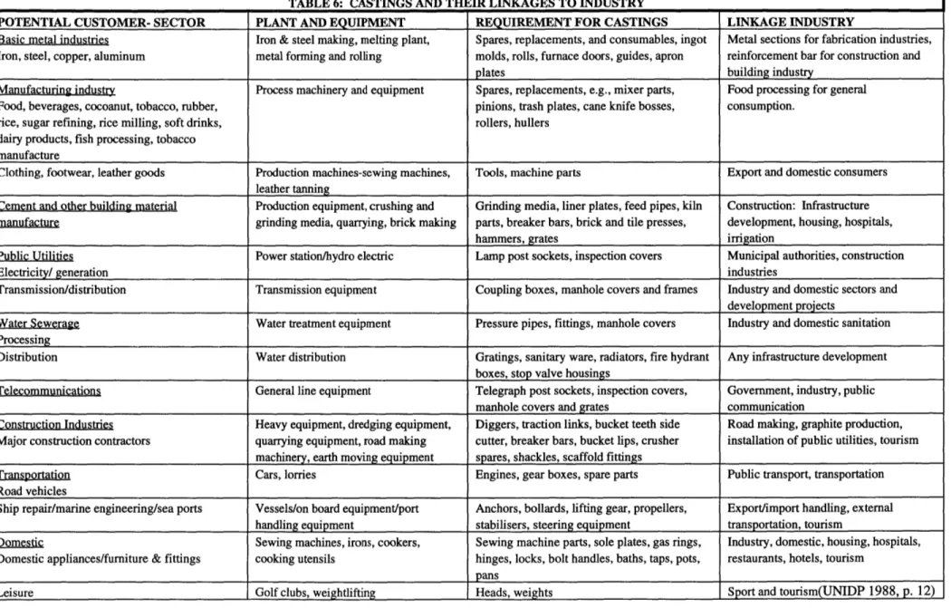 TABLE  6:  CASTINGS  AND  THEIR LINKAGES  TO INDUSTRY