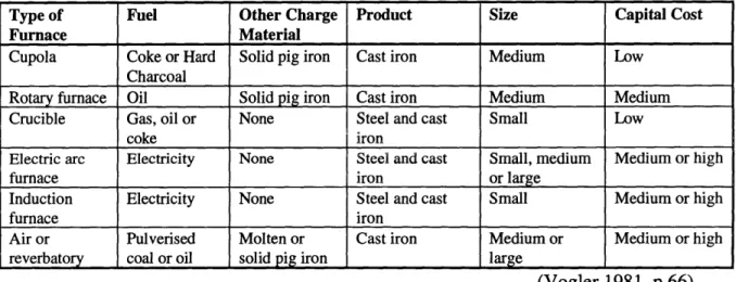 TABLE 7:  FURNACES  FOR MELTING  FERROUS SCRAP