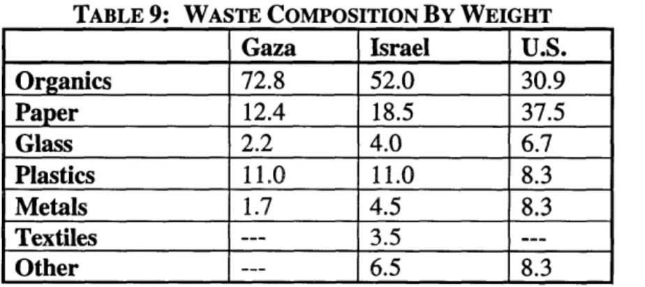 TABLE  9:  WASTE  COMPOSITION  BY  WEIGHT