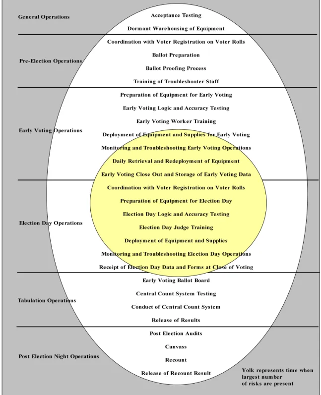 Figure 2:  Travis County Risk Assessment Process 