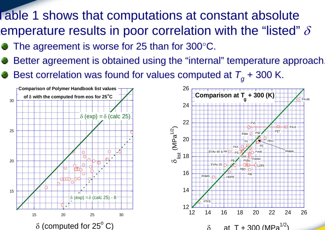 Table 1 shows that computations at constant absolute  temperature results in poor correlation with the “listed”  δ
