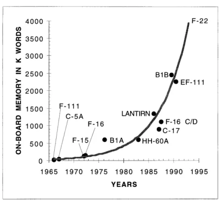 Figure  1.2  Growth  of  Aircraft  Software