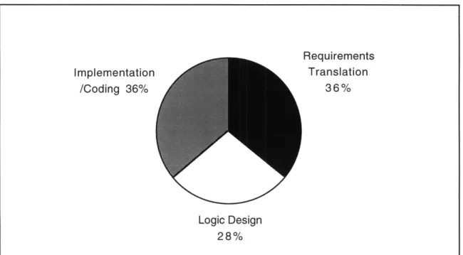 Figure  2.2  Software  Error  Types  During  Weapon  System  Development