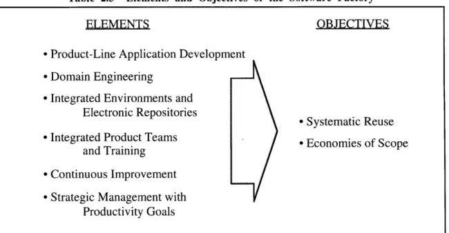 Table  2.3  Elements  and  Objectives  of  the  Software  Factory