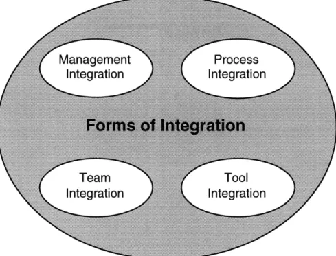 Figure  2.4  Forms  of  CASE  Integration