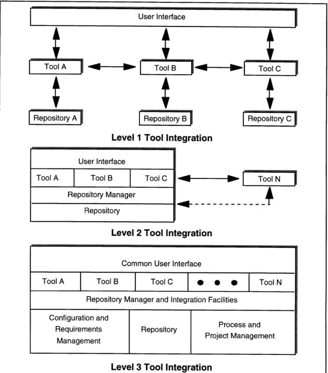 Figure  2.5  Levels  of  CASE  Tool  Integration