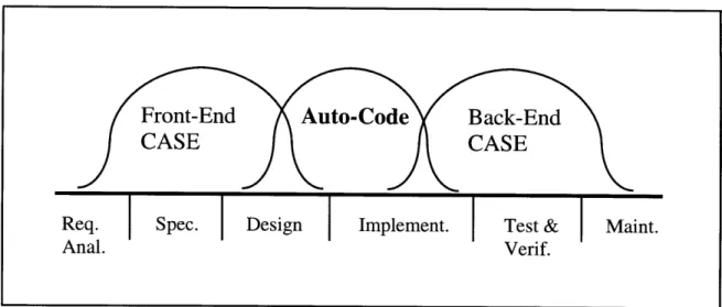 Figure  2.8  Automatic  Code  Generation  bridges  the  gap  in  CASE  Technology