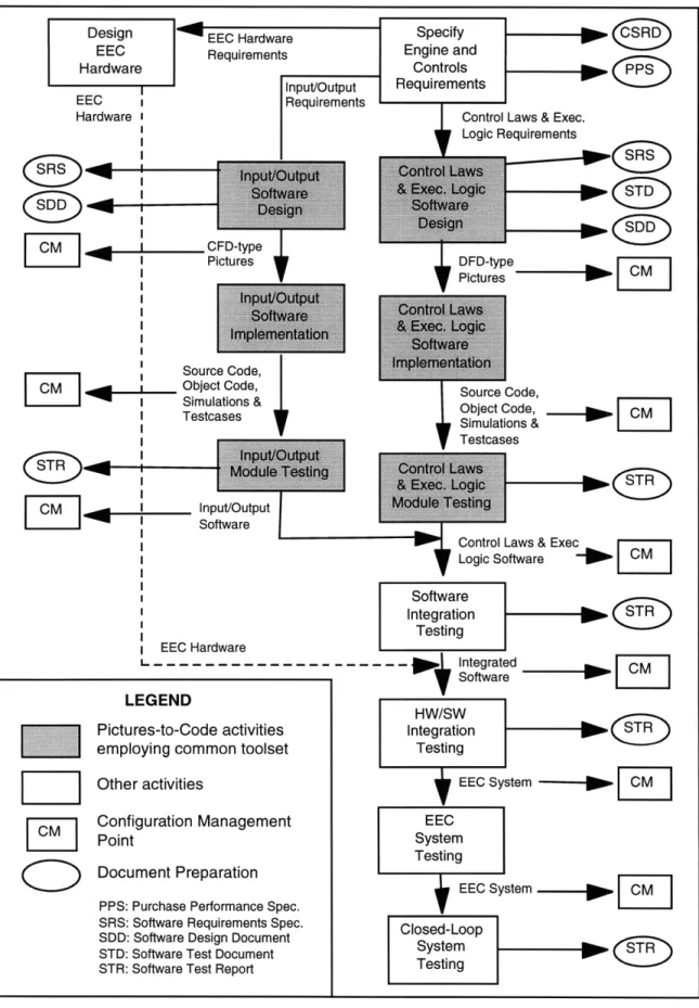 Figure  3.1  Overview  of  the  Common  Development  Process  for  EEC  Software