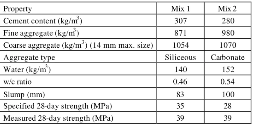 Table 2: Batch quantities and properties of concrete mix 