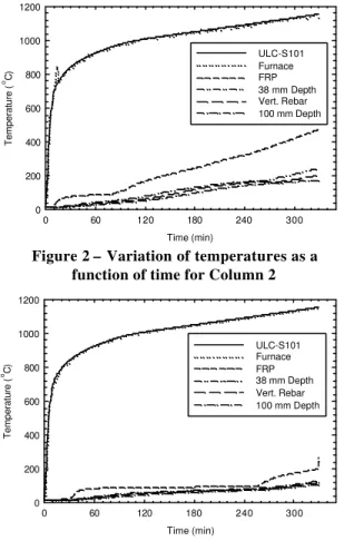 Figure 2 – Variation of temperatures as a  function of time for Column 2 