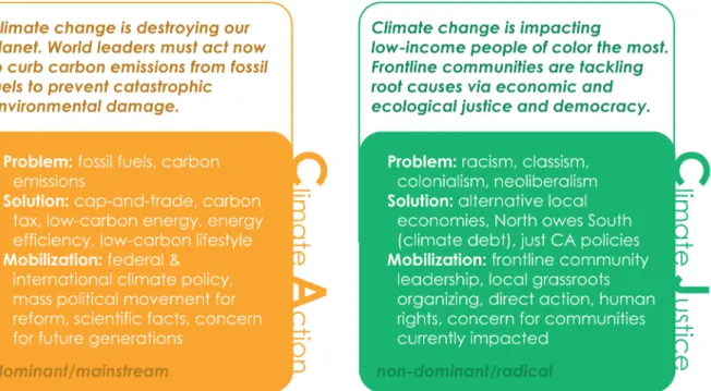 Figure 3. Two collective action frames within the climate movement (devised and designed by the author) 