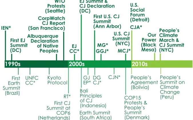 Figure 5. Timeline of select important events and the formation of key organizations (marked with an  asterisk) 2  in CJ history; U.S