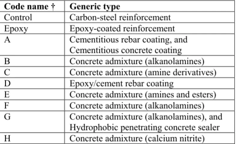Table 1. Generic description of corrosion-inhibiting systems tested 