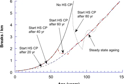 Figure 2.  The effect of HS CP program commencement time on pipe breakage rate. 