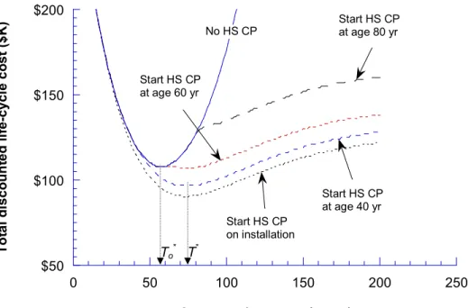 Figure 5.  Effect of HS CP on optimal replacement timing of pipes 