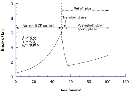 Figure 9.  Phases in breakage pattern when pipe is retrofitted at year 50. 