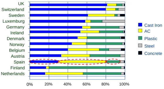 Fig. 5  Pipe materials (Bueken, 2004) in Europe. 