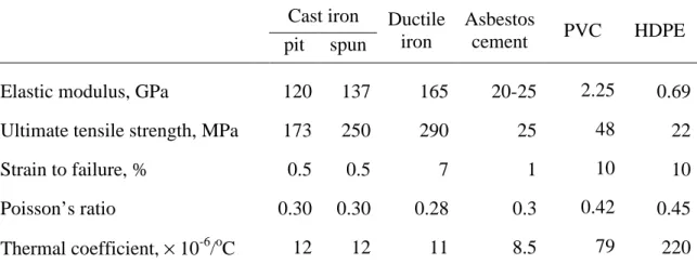 Table 1.  Mechanical and thermal properties of pipe materials. 