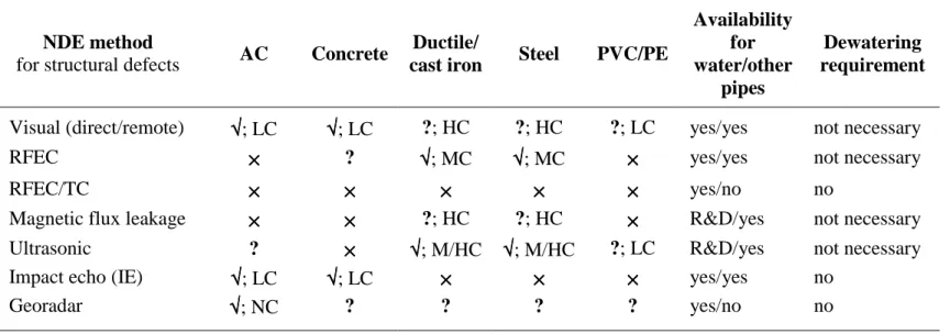 Table 2.  Summary of NDE technologies applicable to different pipe materials. 
