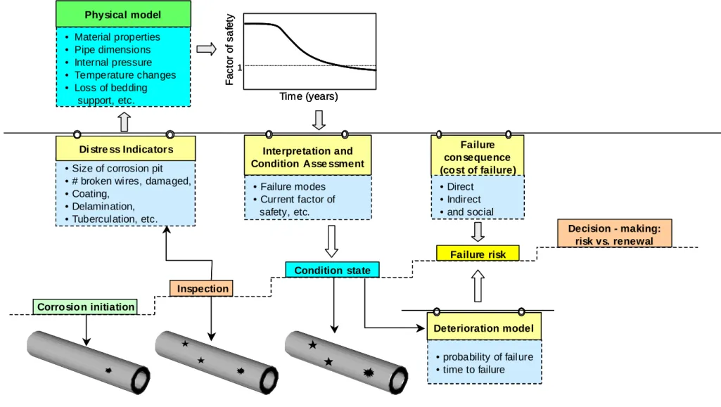 Fig. 6  Schematic for inspection, condition assessment, and failure risk evaluation of pipes