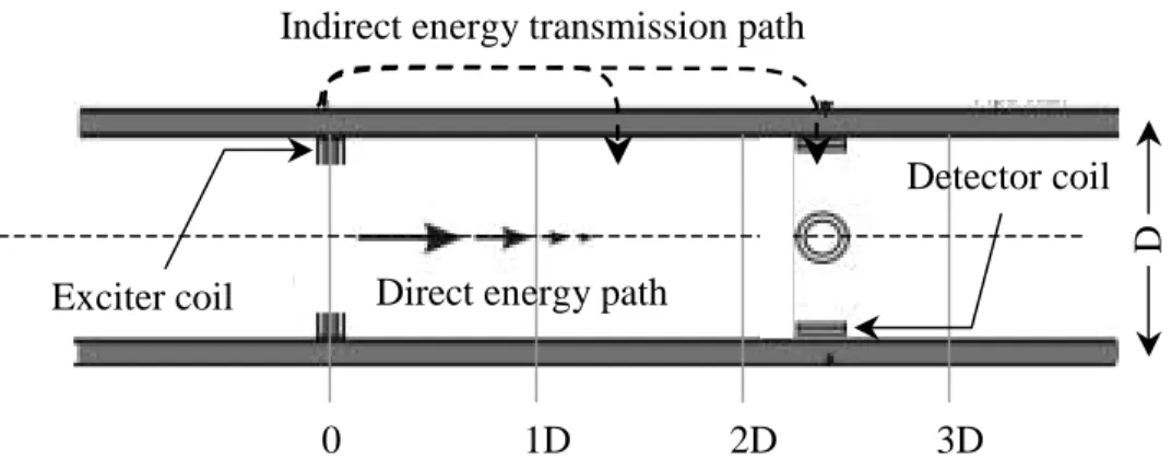 Fig. 7  Remote field eddy current (RFEC) in metallic pipe. 