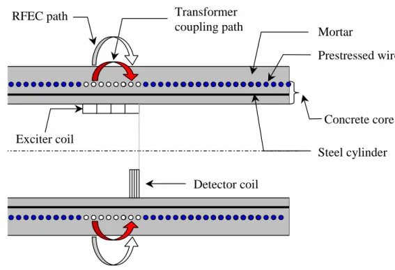 Fig. 8  Remote field eddy current/transformer coupling (RFEC/TC) in metallic pipe. 
