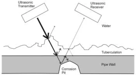 Fig. 9  Ultrasonic arrangement in metallic pipe. 