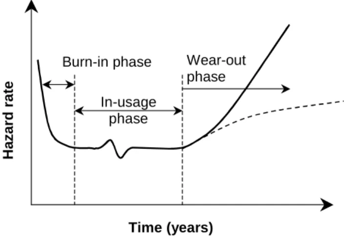 Fig. 1  The bathtub curve of the life cycle of a buried pipe. 