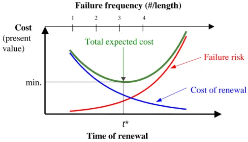 Fig. 3  Deciding when to renew a water main with a low cost of failure. 