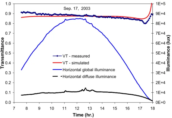 Figure 13  Profiles of the measured and simulated skylight visible transmittance (VT) as a function  of daytime - clear circular dome