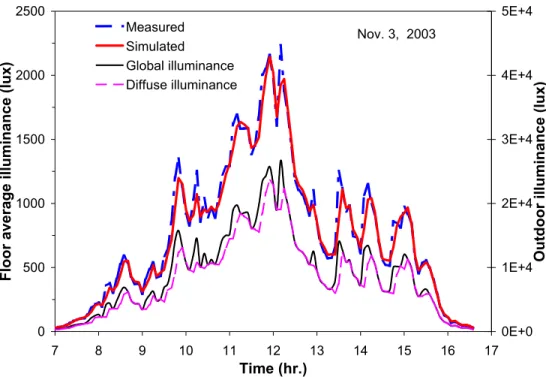 Figure 17  Profile of the floor average illuminance as a function of daytime under an overcast sky -  clear circular dome