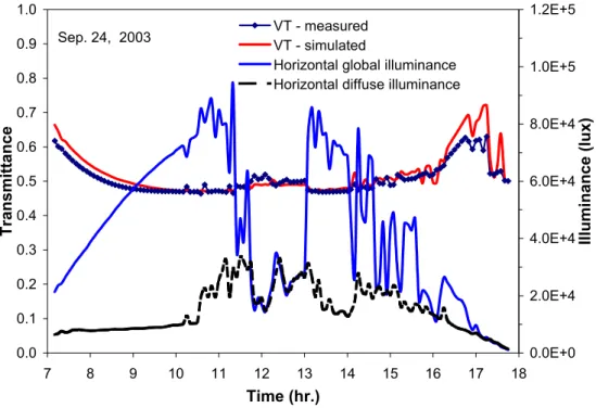 Figure 18  Profile of the skylight visible transmittance (VT) as a function of daytime - diffuse  circular dome