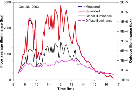 Figure 20  Profile of the floor average illuminance as a function of daytime under a partly cloudy  sky - diffuse circular dome