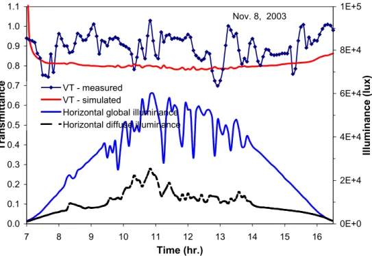 Figure 21  Profile of the skylight visible transmittance (VT) as a function of daytime under a partly  cloudy sky - clear pyramid