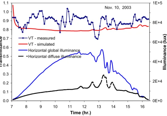 Figure 23  Profile of the skylight visible transmittance (VT) as a function of daytime under a sunny  sky - clear pyramid