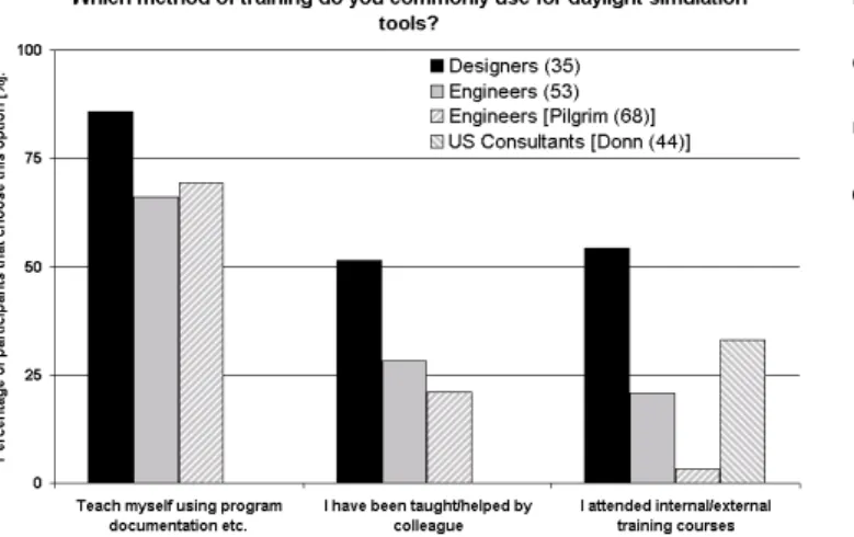 Figure 3: Responses given by 35 designers and 53 