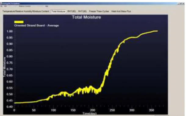 Figure 11. Output from 1-D hygIRC showing the  final distribution of the accumulated total RHT  (80) index through the entire wall section at the  end of the simulation (a snapshot)