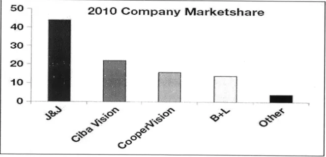 Figure  1.1  Marketshare  of Major  Players 5