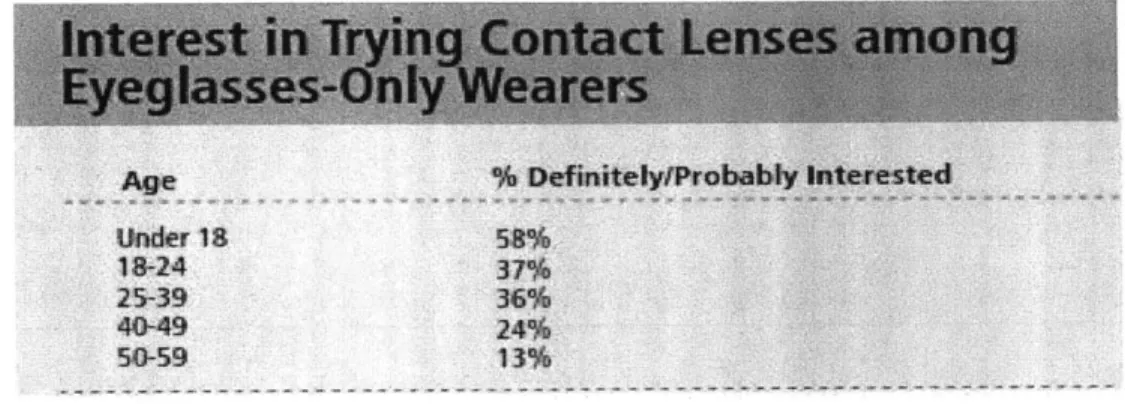 Figure  1.2  Eyeglasses-only Wearers  Interest in Trying Contact Lenses.