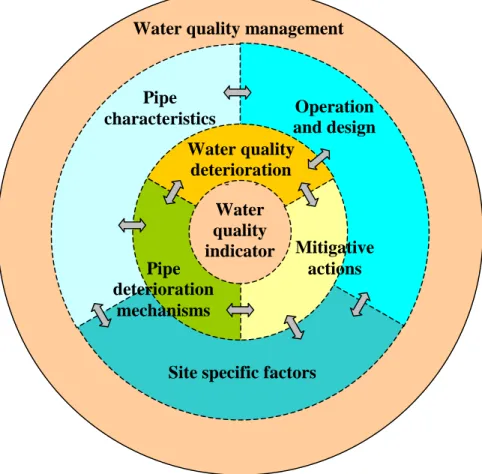 Fig. 2  Water quality management for the distribution network – a framework. 
