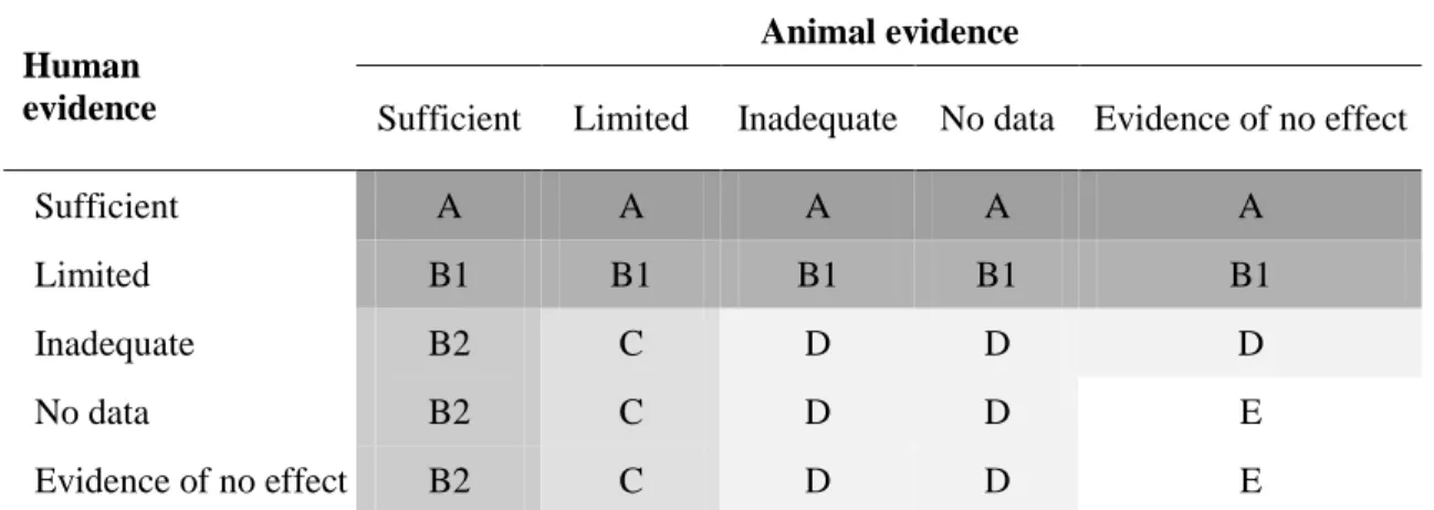 Table 4.  Categorization of contaminants for human health risk assessment. § Animal evidence 
