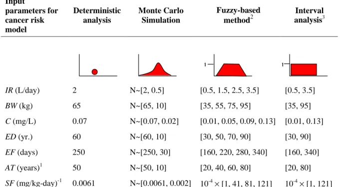 Table 6.  Input parameters for performing risk analysis  Input  parameters for  cancer risk  model  Deterministic analysis  Monte Carlo Simulation  Fuzzy-based  method2 Interval analysis3 IR (L/day)  2  N~[2, 0.5]  [0.5, 1.5, 2.5, 3.5]  [0.5, 3.5]  BW (kg)