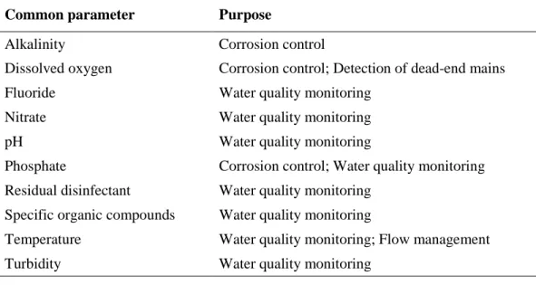 Table 1.  Commonly monitored indicators of water quality in the distribution network  (Hunsinger and Zioglio, 2002)